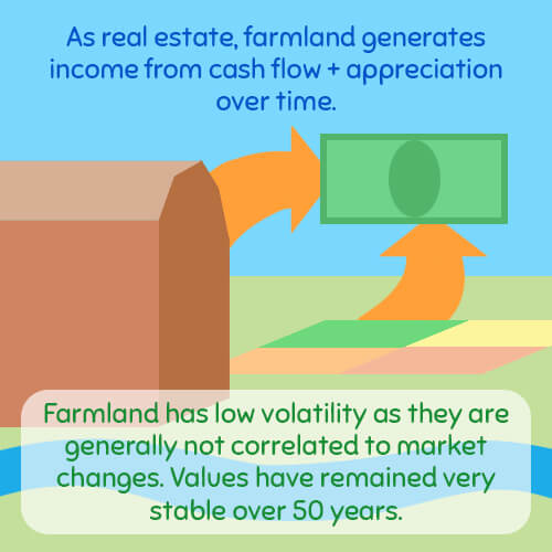 Investing In Farmland with low volatility