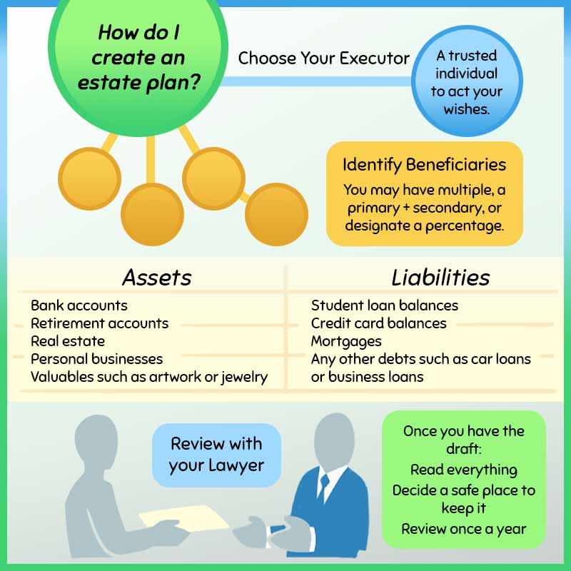 How to create an estate plan