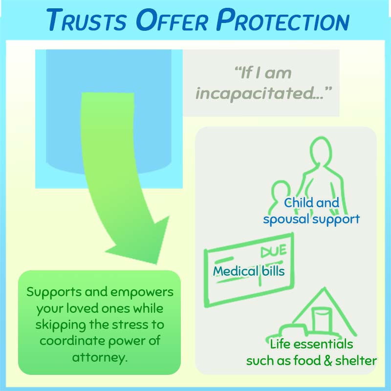 Trusts offer protection if you are incapacitated