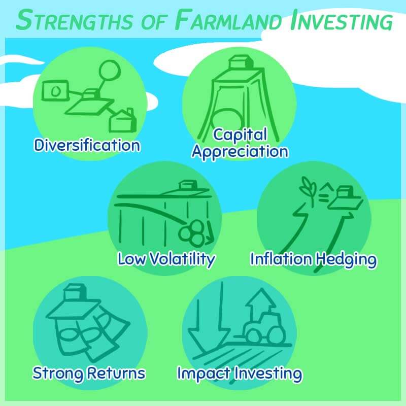 FarmTogether Review - Characteristics of Farm Investing