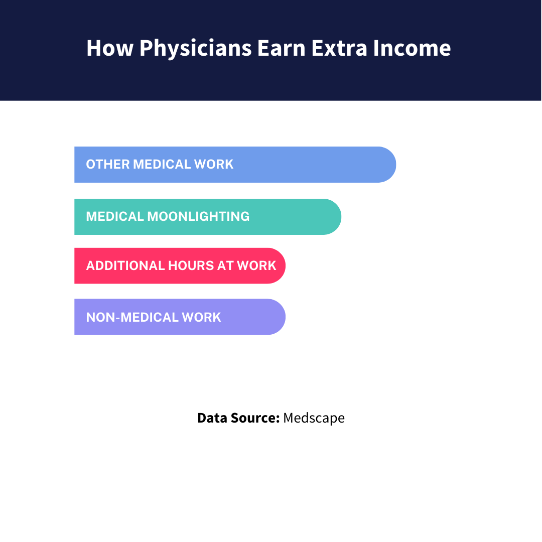 how physicians earn extra income