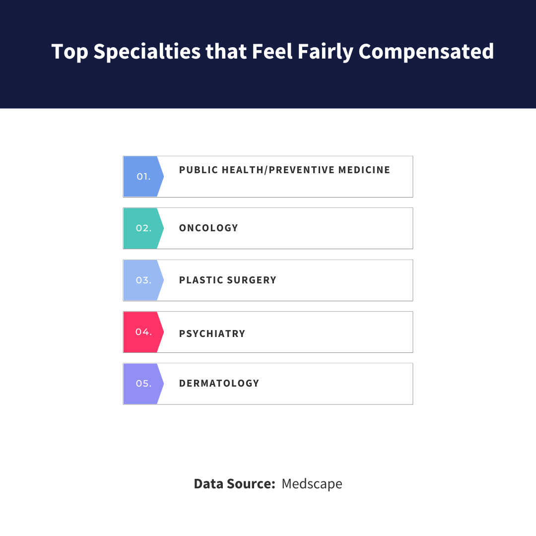 top specialties that feel fairly compensated