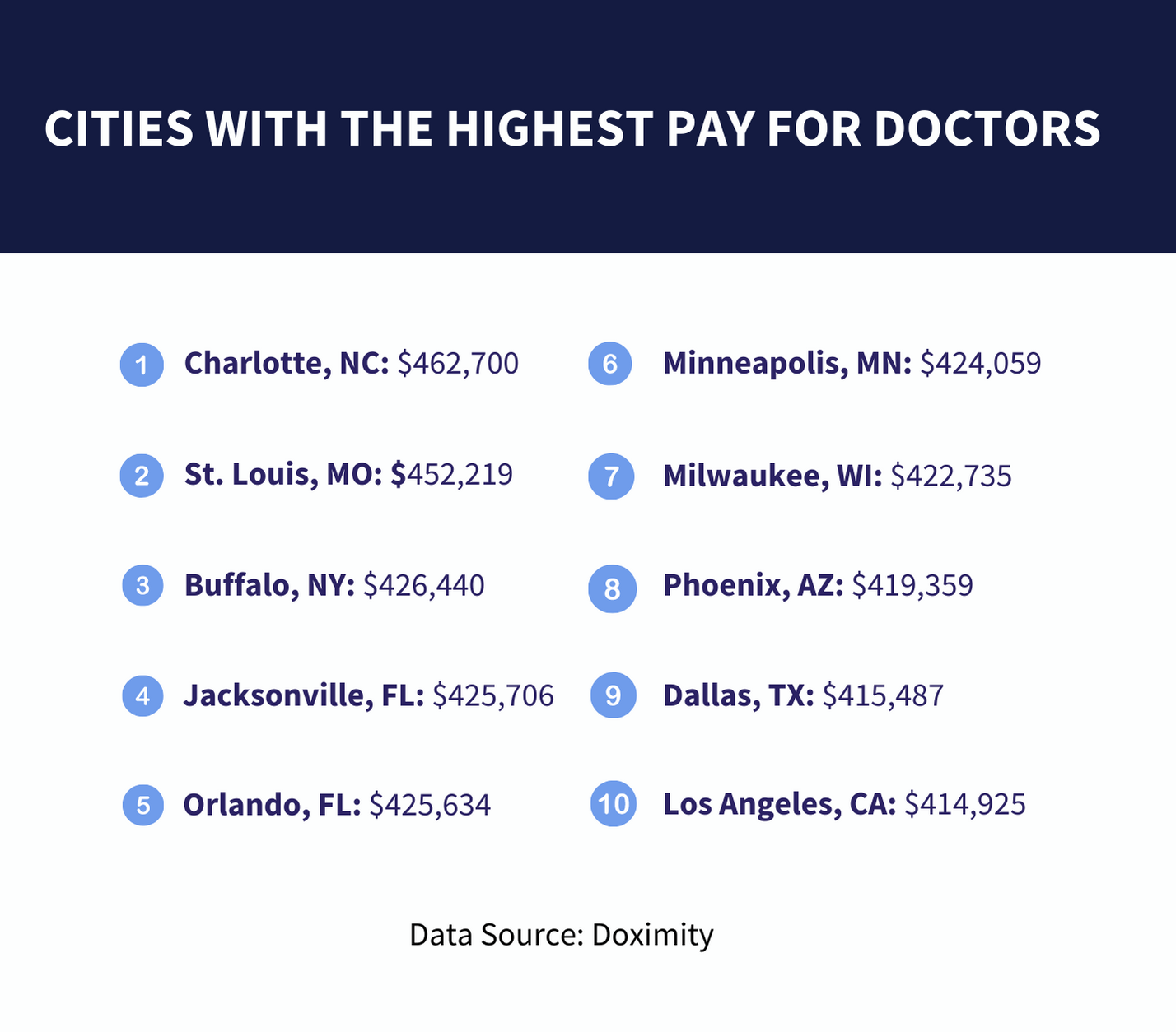 cities with the highest pay for doctors
