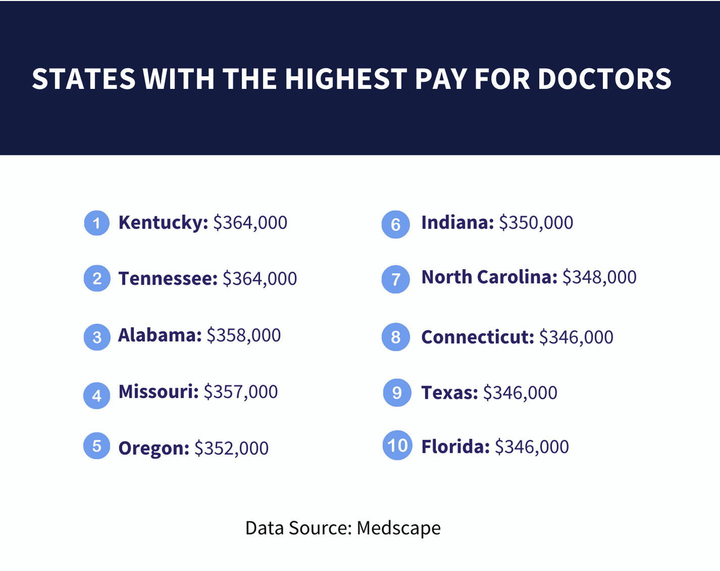 States with the Highest Pay for Doctors