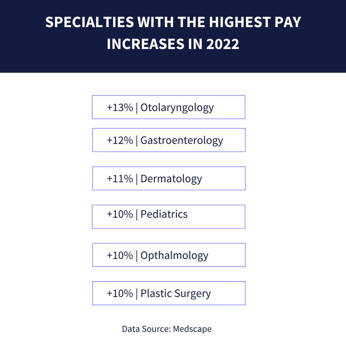 specialties with the highest pay increases
