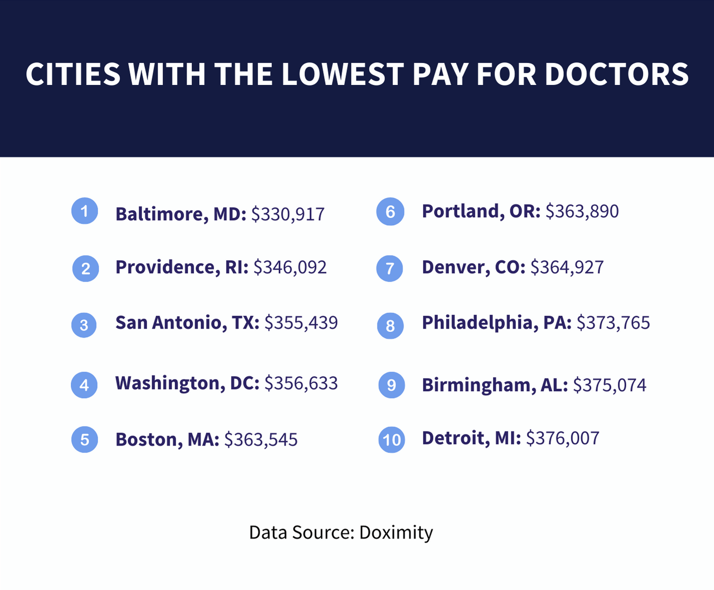 cities with the lowest pay for doctors