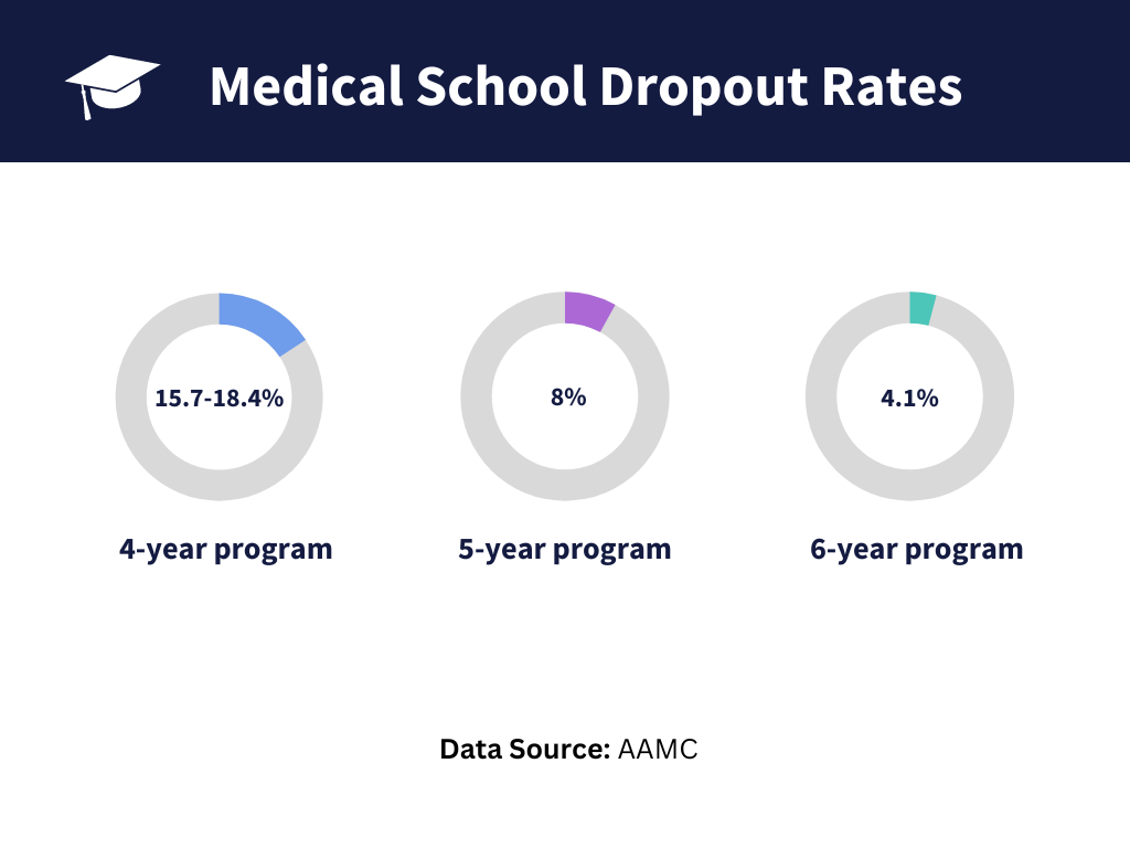 Medical School Dropout Rate
