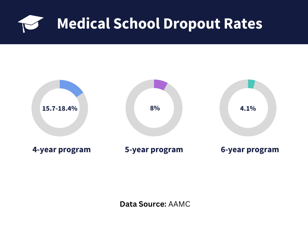 top-reasons-students-are-dropping-out-of-medical-school