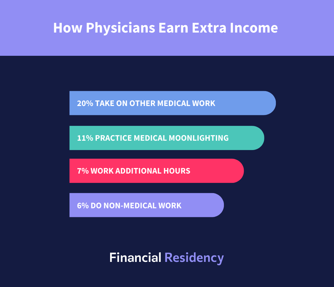How Physicians Earn Extra Income
