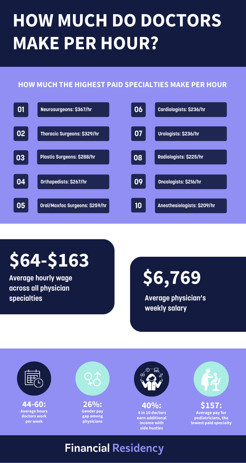 How Much Doctors Make Per Hour