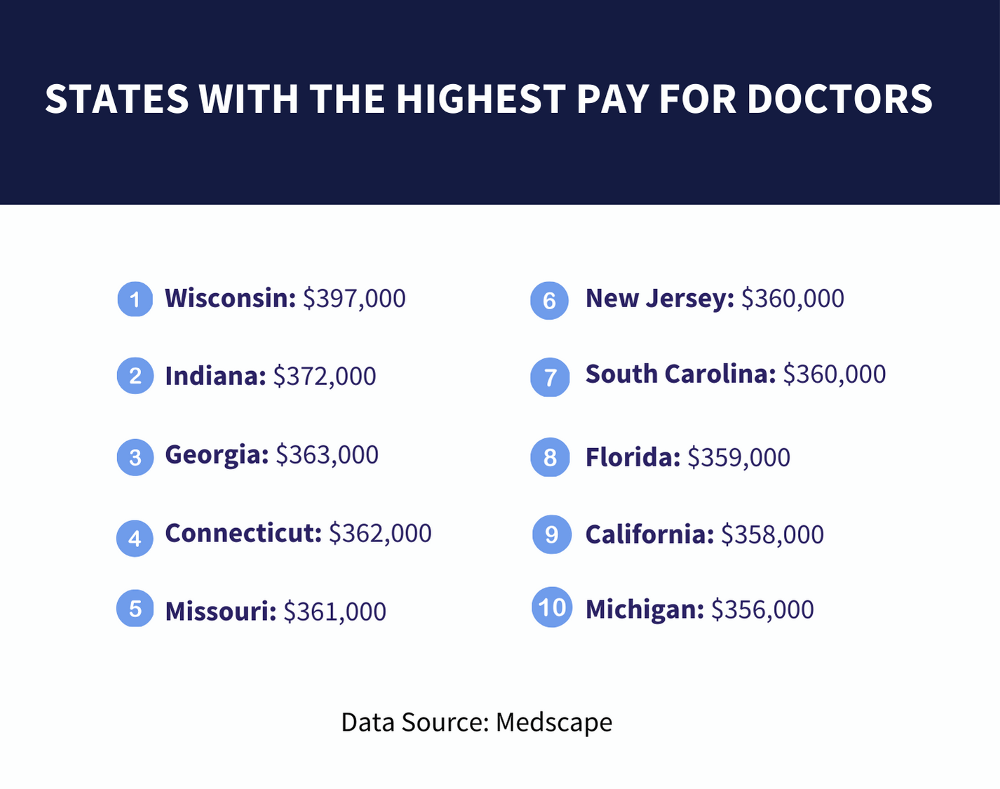 States with the Highest Pay for Doctors
