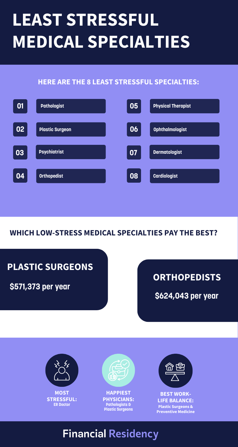 Least Stressful Medical Specialties