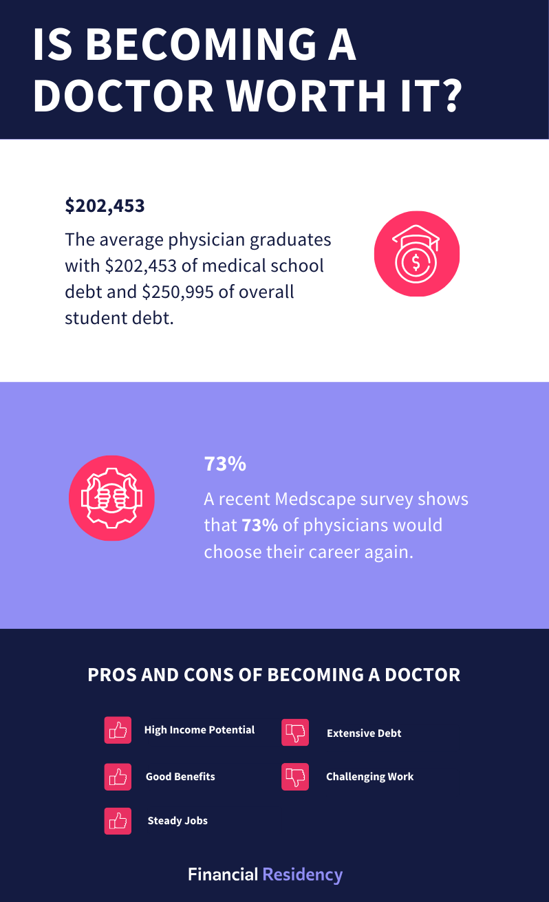 Is Becoming a Doctor Worth It?
