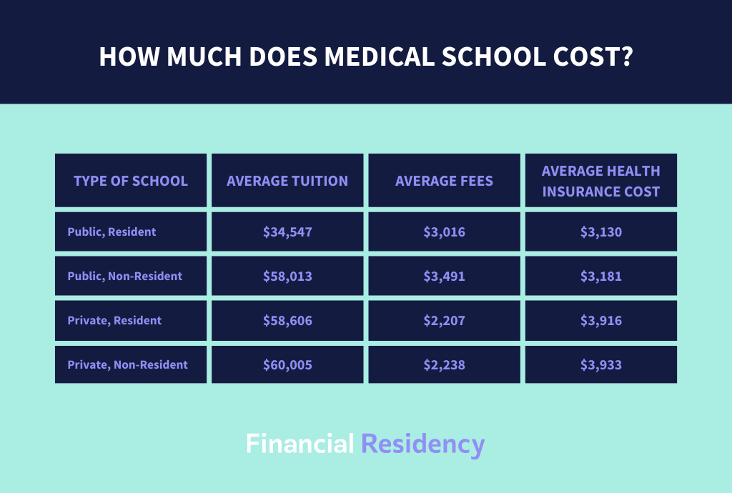 How Much Does Medical School Cost